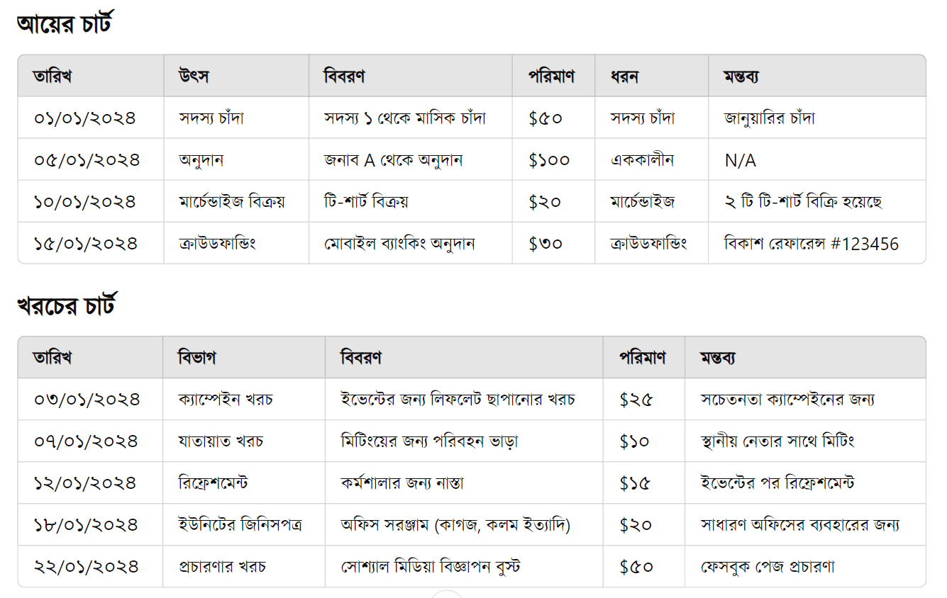 নমুনা আয়ের চার্ট ও খরচের চার্ট: তারিখ, উৎস বা বিভাগ, বিবরণ, পরিমাণ ও মন্তব্য